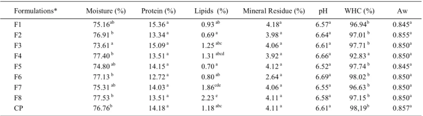 Table 3 - Results of purge loss (PL), freeze-thaw stability (FS), reheating losses (RL), cutting forces (CF), coordinates a* (redness), L*