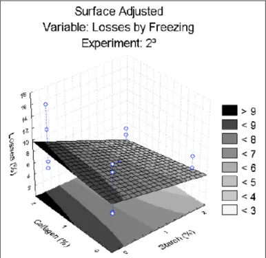 Figure 1 - Response surface of the variable output freeze-thaw losses (%), as a function of variables of modified starch (%) and collagen (%).