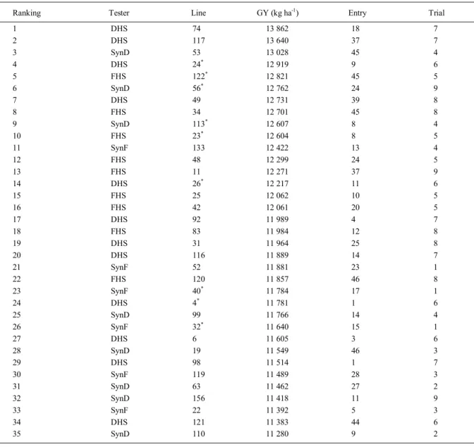 Table 2 - Ranking of grain yield (GY) for the 35 best hybrid among 426 testcross evaluated, and identification of their testers and parental lines, entry number and trial that they were selected, and this set of top 10 hybrid crosses.