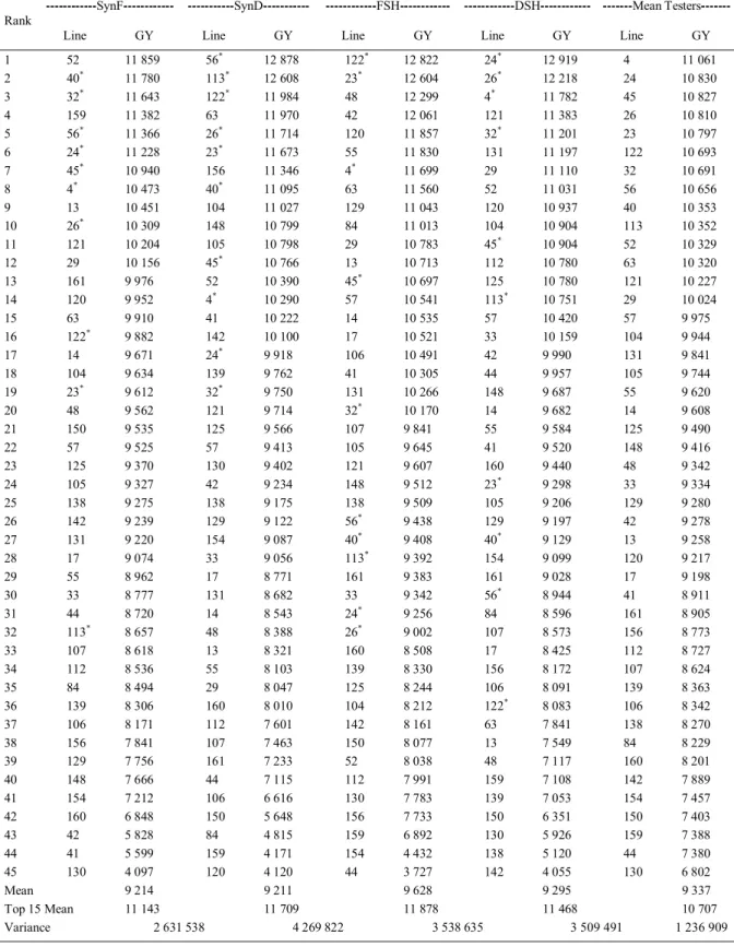 Table 3 - Classification of grain yield (GY, kg ha -1 ) for 45 maize lines for each tester, and mean testers.