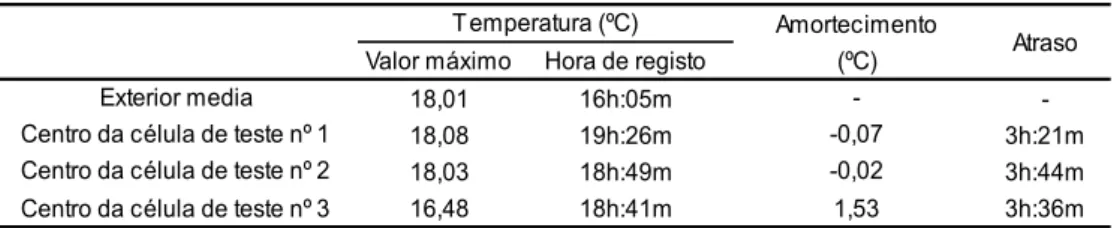 Tabela 9 - Resultados do ensaio do dia 13 de Maio. 