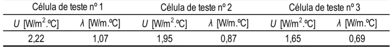Tabela  13  -  Resultados  para  as  diferentes  células  de  teste  do  coeficiente  de  transmissão  térmica  U  e  do  coeficiente de condutibilidade térmica λ.