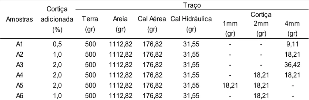 Tabela 1 - Amostras das várias composições de adição de cortiça no adobe. 