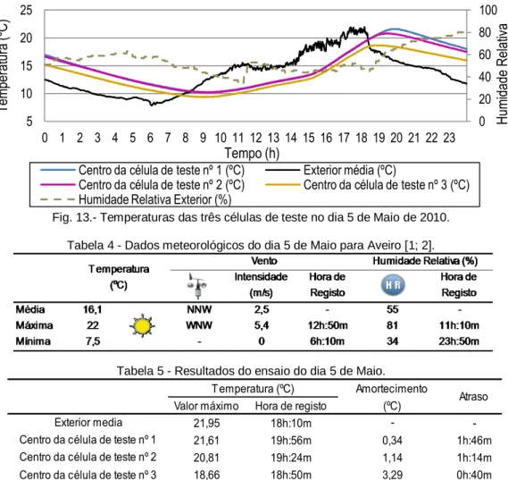 Fig. 13.- Temperaturas das três células de teste no dia 5 de Maio de 2010. 
