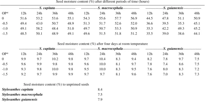 Table 1 - Stylosanthes capitata, S. macrocephala and S. guianensis seeds moisture content (%) after different periods (hours) of priming and after four days at room temperature and to unprimed seeds.