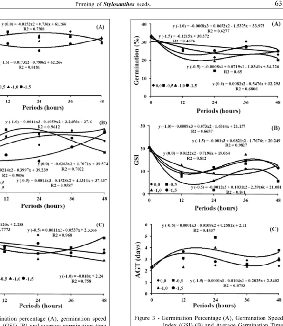 Figure 2 - Germination percentage (A), germination speed index (GSI) (B) and average germination time (AGT) (C) of S