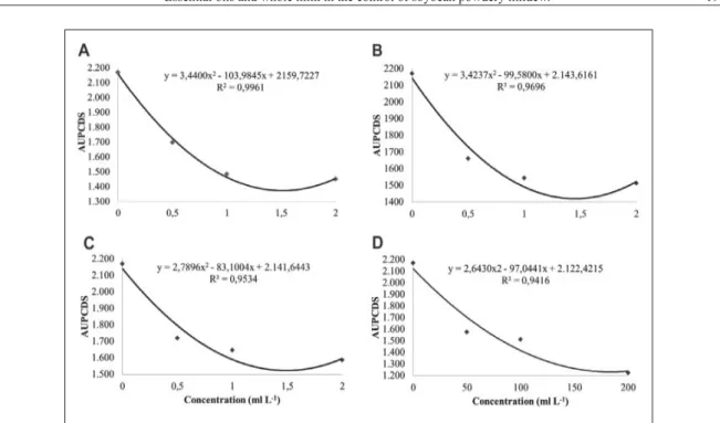 Figure 2 - Fitted quadratic regression for the  area under the progress curve for disease severity (AUPCDS)  related to concentrations (mL L-1) in plants treated with essential oils of the citronella (A); 
