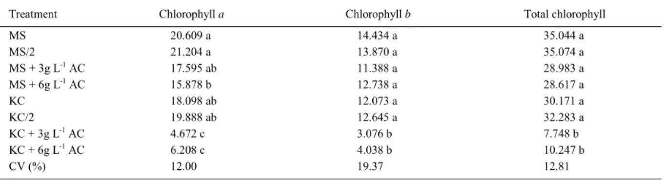 Table 2 - Mean levels of chlorophylls a, b and total  (μg g -1  fresh matter) in leaves of Aspasia variegata  cultivated  in vitro in different compositions of Murashige and Skoog (MS) and Knudson (KC) media with or without activated charcoal (AC)