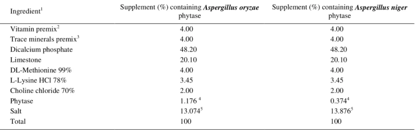 Table 1 - Composition of the supplement in which phytase was added and then stored at room temperature so that the enzyme activity was determined periodically (experiment 2)