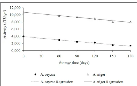Figure  1  - Activities  of  Aspergillus  oryzae  phytase  and  A.  niger  phytase,  in  the  pure forms,  according  to  storage  period  (experiment  1)