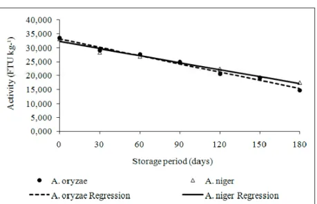 Figure  2  -  Activities  of  Aspergillus  oryzae  phytase  and  Aspergillus  niger  phytase, incorporated  to  the  supplement  containing  vitamins,  minerals,  and  amino acids,  according  to  the  storage  period  (experiment  2)