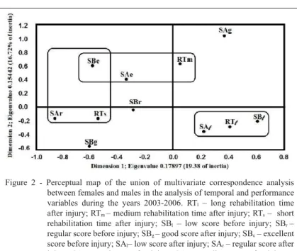Figure 2 - Perceptual map of the union of multivariate correspondence analysis  between females and males in the analysis of temporal and performance  variables during the years 2003-2006