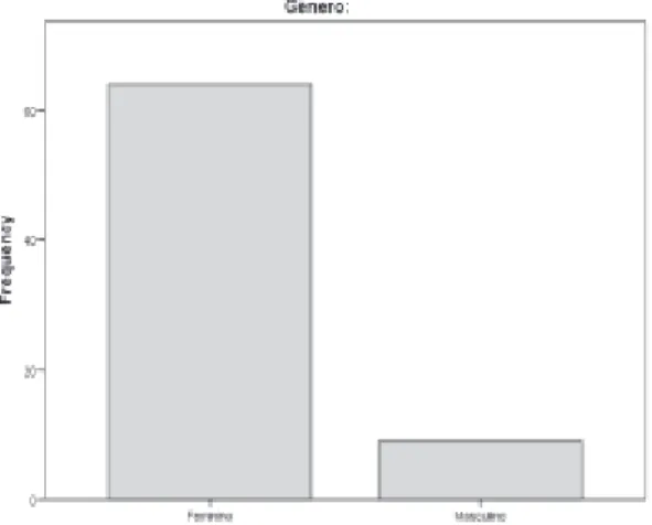 Gráfico 1- Género dos inquiridos 
