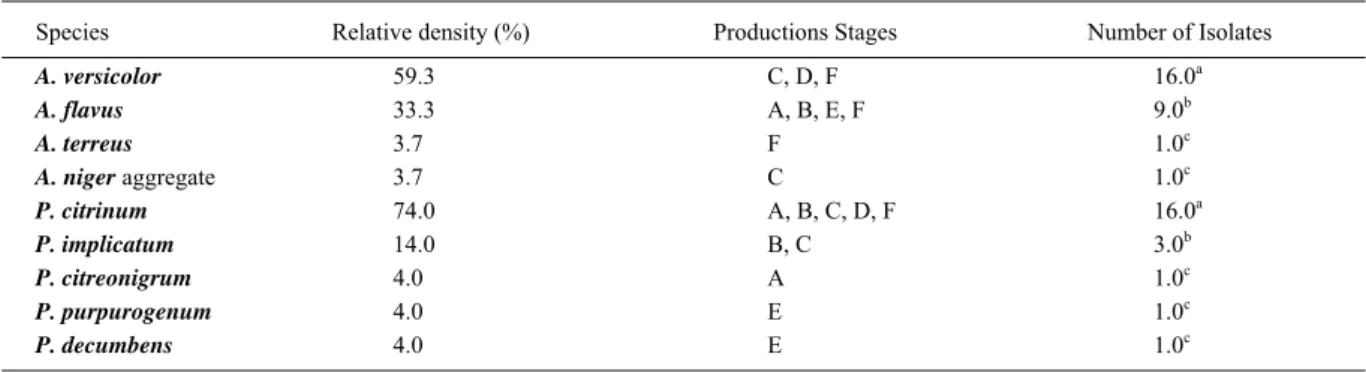 Table 2 - Relative density (%) of Aspergillus spp. and Penicillium spp. isolated from shrimp at different productions stages.