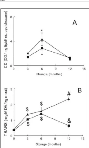 Figure 1 - Changes in conjugated dienes value (CD) (A)  and TBARS value (B) of dourado  ﬁ  llets treated  with aqueous extract of I