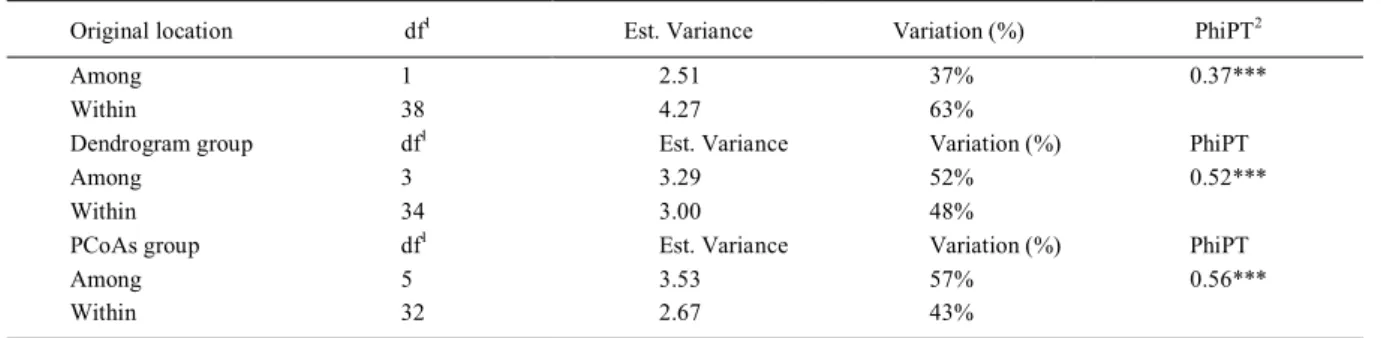 Table 2 - Analysis of molecular variance (AMOVA) of  40 physic nut individuals cultivated in two experimental areas in Sergipe, Brazil, by original location, dendrogram and ACoP groups.