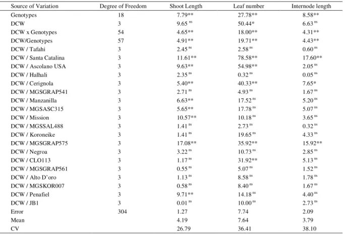 Table 1 - ANOVA table for measured traits and its decomposition of genotypes in different doses of coconut water (0, 25, 50, 100mL L -1 ).