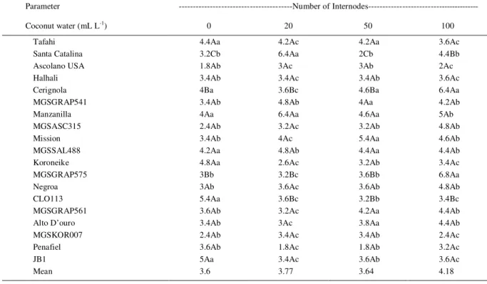 Table 4 - The mean table of the measured parameter number of internodes and its mean separation using Scott-Knott.