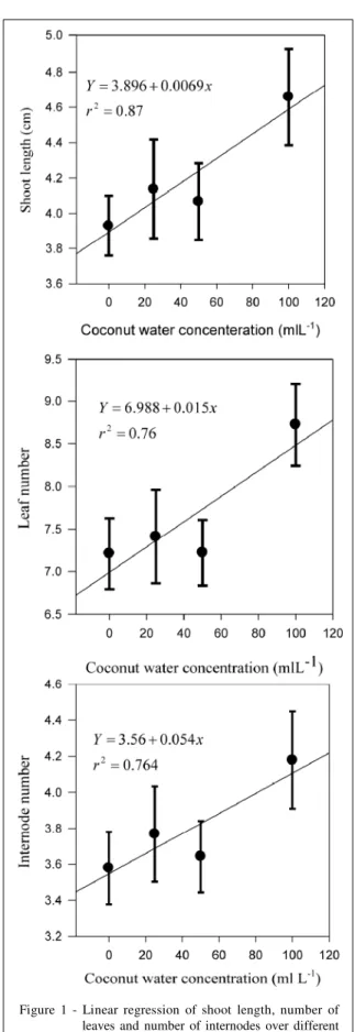 Figure  1  -  Linear  regression  of  shoot  length,  number  of leaves  and  number  of  internodes  over  different doses  of  coconut  water  (0,  25,  50,  and  100mL L -1 ).