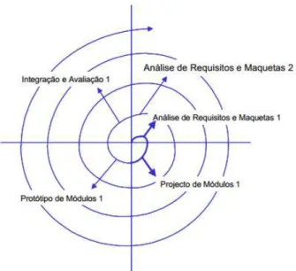 Figura  3  –   Representação  esquemática  do  modelo  em  espiral  no  processo  de  desenvolvimento de SI (Cunha, 2001)