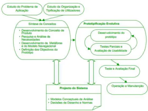 Figura  5  –   Representação  esquemática  do  modelo  de  prototipificação  evolutiva  no  processo de desenvolvimento de SI (Cunha, 2001)