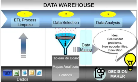 Figura 7  –  Representação esquemática da construção de Data Warehouse.  