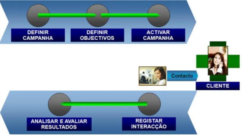 Figura 8  –  Representação esquemática da utilização de  Contact Center &amp; Call Center  como estratégia de marketing