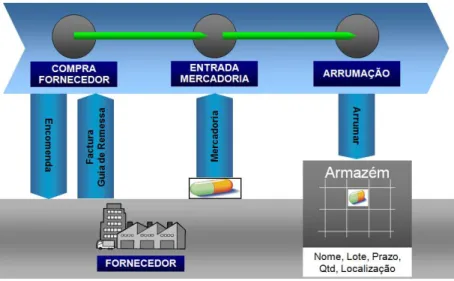 Figura  10  –  Representação  esquemática  da  entrada  da  mercadoria  e  respetiva  arrumação (rastreabilidade à entrada)