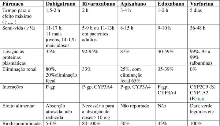 Tabela  1-  Principais  diferenças  entre  os  novos  anticoagulantes  orais  e  a  varfarina  (Adaptado de: Gross e Weitz,2009; Ansell et al.,2008; Hellden et al.,2013) 