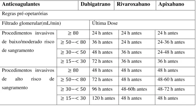 Tabela  4-  Tempo  de  suspensão  dos  Anticoagulantes  Orais  Diretos  para  Cirurgia  de  Risco  Hemorrágico  Baixo  e  Alto,  (adaptado  de:  Van  Ryn  et  al