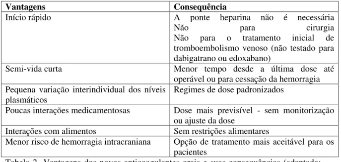 Tabela 2- Vantagens dos novos anticoagulantes orais e suas consequências (adaptado: 