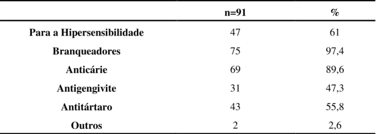 Tabela 13: Análise Descritiva dos Tipos de Dentífricos Presentes no Mercado 