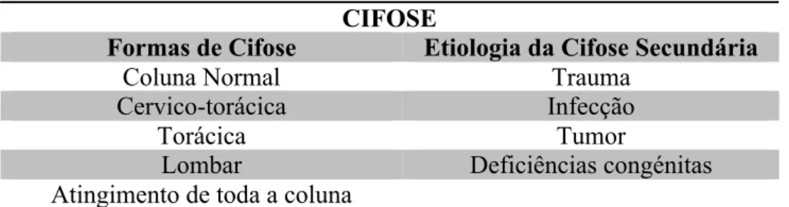 Tabela 2 Formas de cifose e etiologia da cifose secundária 