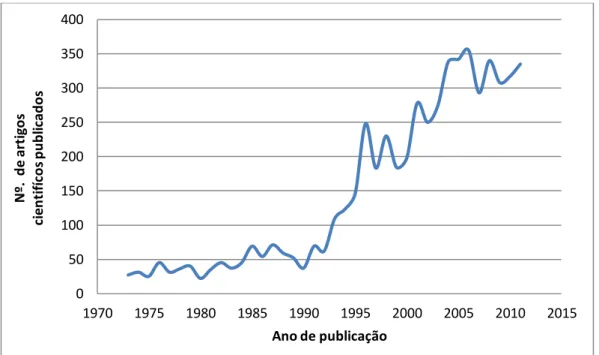 Figura 1.2 – Quantidade de artigos científicos publicados nos últimos anos, com estudos  realizados na área da tribologia com polietilenos.² 