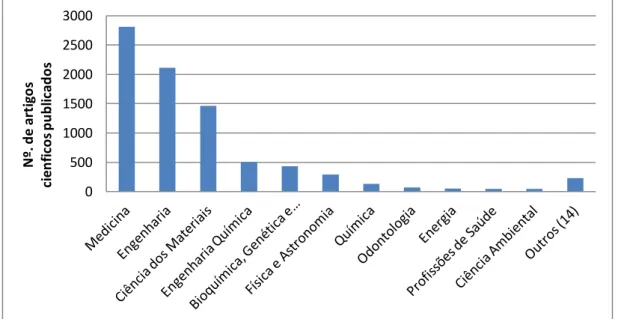 Figura 1.3 – Quantidade de  artigos científicos publicados nas mais diversas áreas, com  estudos realizados na área da tribologia com polietilenos.³ 