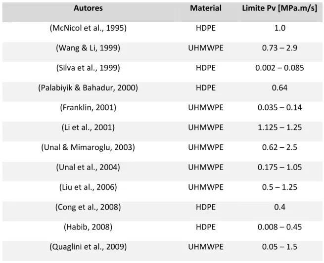Tabela 2.2 –  Valores Pv utilizados, para vários polietilenos, por diversos autores. 