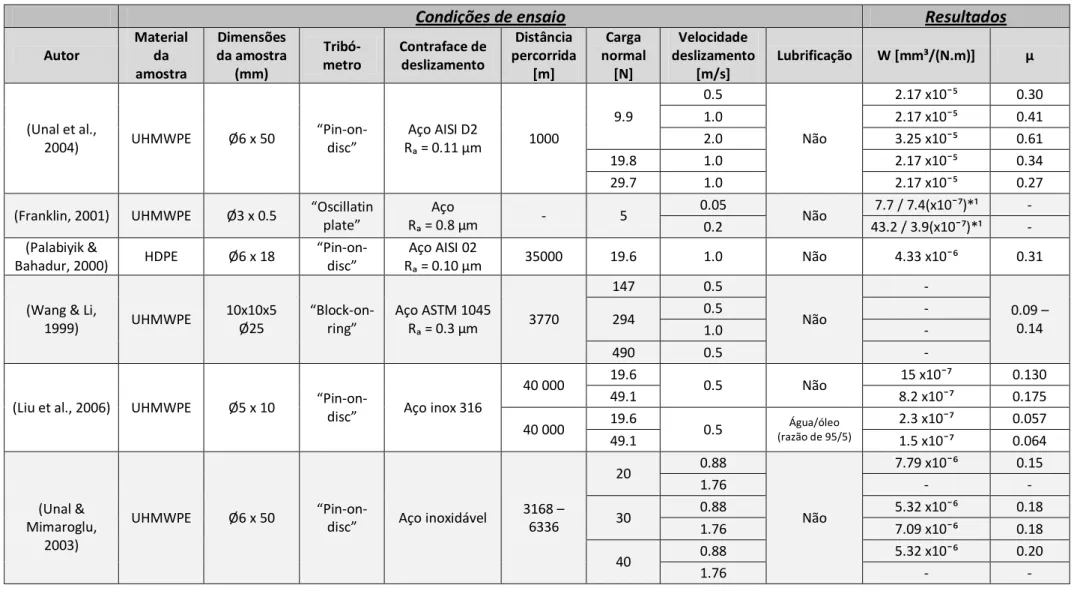 Tabela 2.3 – Ensaios efetuados por diversos autores com polietilenos e respetivos resultados
