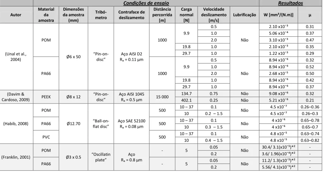 Tabela 2.4 – Ensaios efetuados por diversos autores com outros polímeros e respetivos resultados