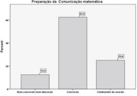 Gráfico 14 - Preparação da comunicação matemática 