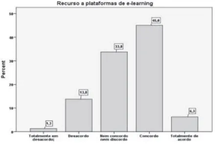 Gráfico 26 - Recurso a plataformas de e-learning 