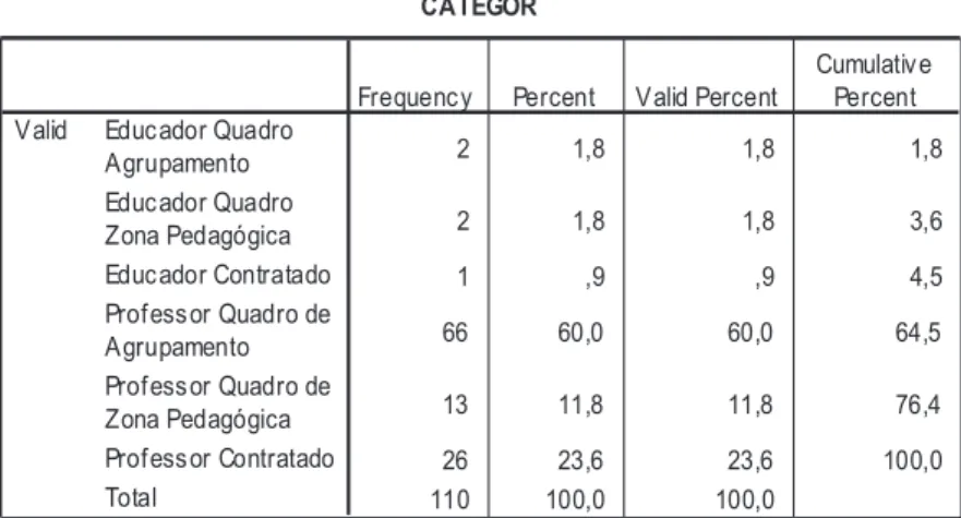 Tabela 8- Frequências referente à categoria profissional dos inquiridos 