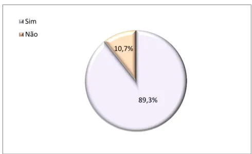Figura 8- Distribuição da amostra relativamente à qu estão “Está grávida?” (em %).