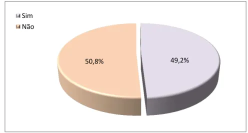Figura 9 -  Distribuição da amostra relativamente à questão “Está grávida?” (em %).