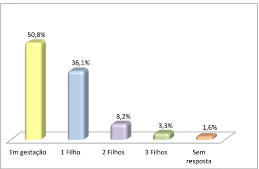 Figura 10- Distribuição da amostra relativamente à questão “Nº de filho (a/as/os)?” (em %).