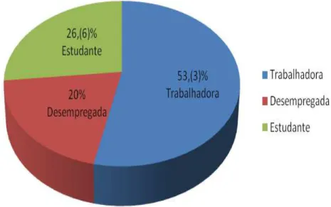 Gráfico 1 - Situação laboral (frequência em %) 