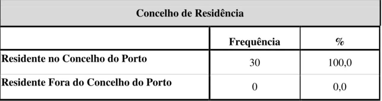 Gráfico 2 - Categoria profissional (frequência em %) 