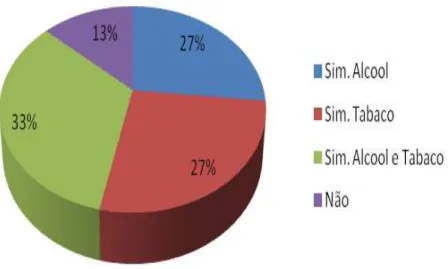 Gráfico 5 - Frequência de consumos de álcool e tabaco 
