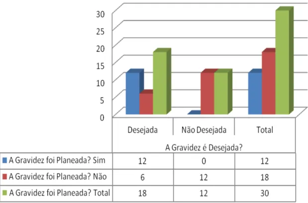 Gráfico 7 - Frequência de gravidezes planeadas e desejadas 
