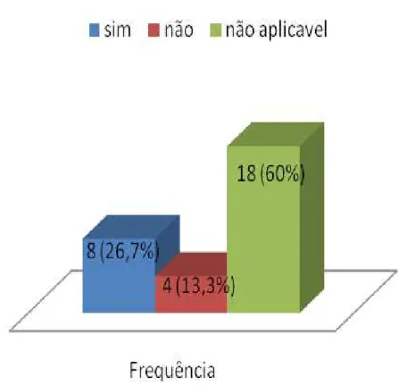 Gráfico 11 - Frequência de mulheres que foram aconselhadas pelo enfermeiro a frequentar a  consultas pré-concepcionais 