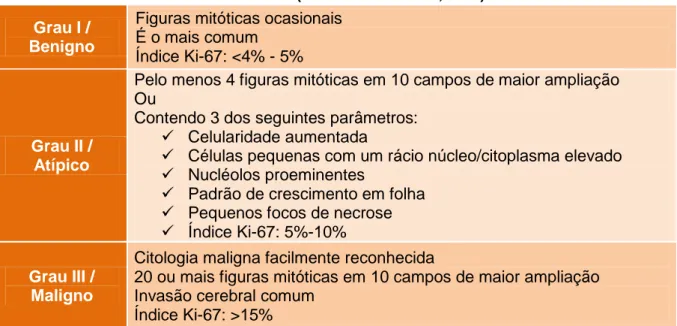 Tabela 1. Classificação dos meningiomas segundo a OMS (sistema WHO) - adaptado à espécie  canina e felina (Sessums &amp; Mariani, 2009) 